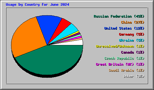 Usage by Country for June 2024