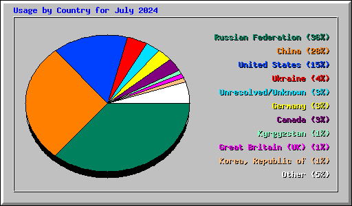 Usage by Country for July 2024