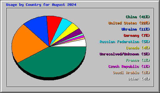 Usage by Country for August 2024