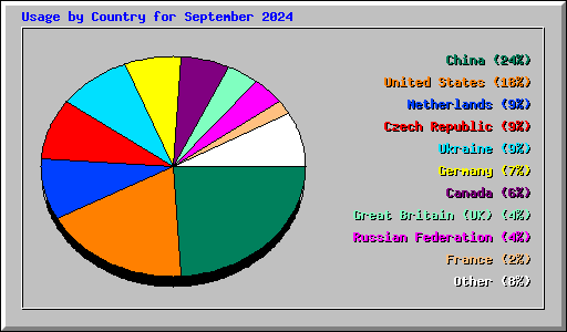 Usage by Country for September 2024