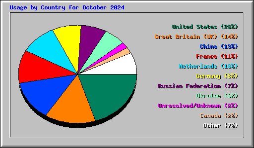 Usage by Country for October 2024