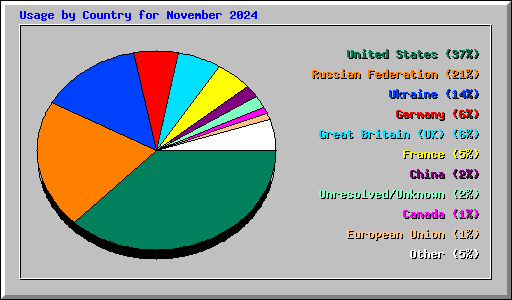 Usage by Country for November 2024