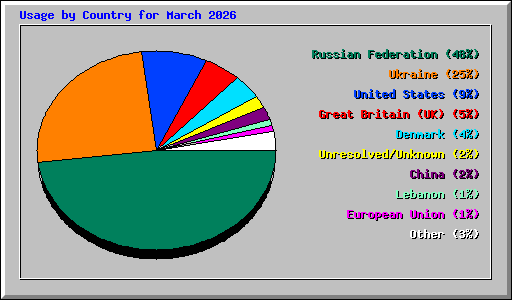 Usage by Country for March 2026