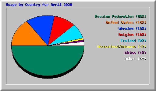 Usage by Country for April 2026