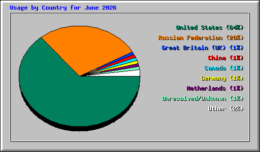 Usage by Country for June 2026
