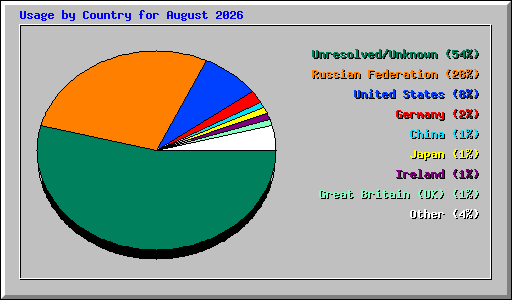 Usage by Country for August 2026