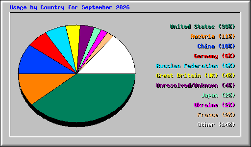 Usage by Country for September 2026