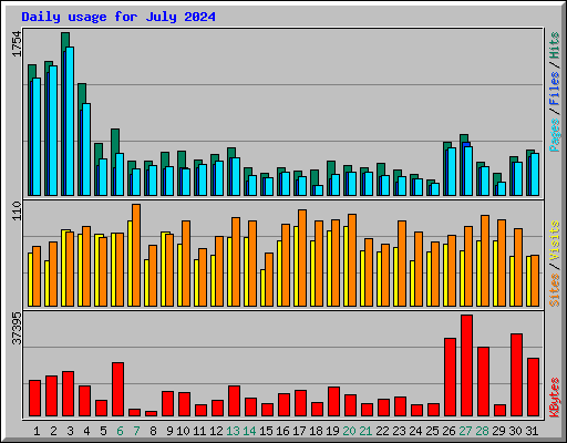 Daily usage for July 2024