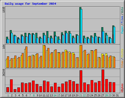 Daily usage for September 2024