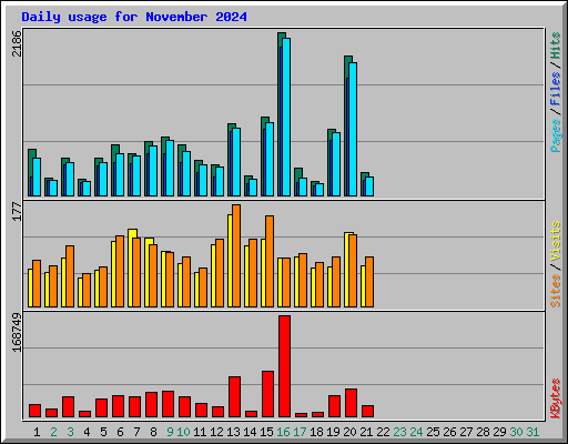 Daily usage for November 2024