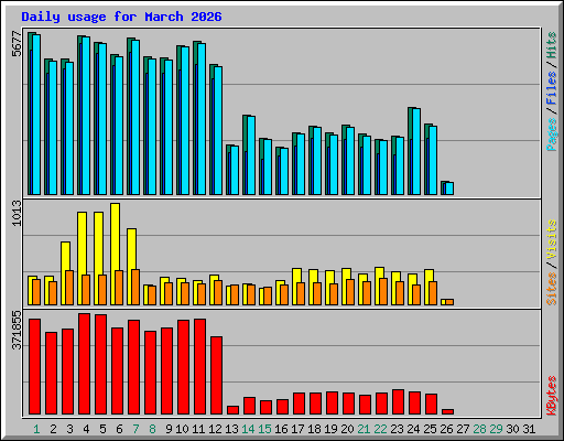 Daily usage for March 2026