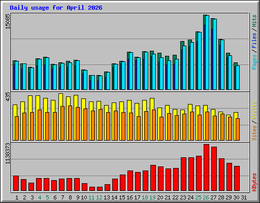 Daily usage for April 2026
