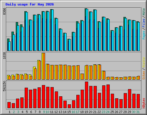 Daily usage for May 2026