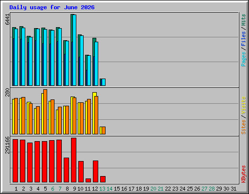 Daily usage for June 2026