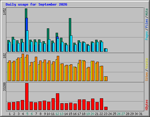 Daily usage for September 2026