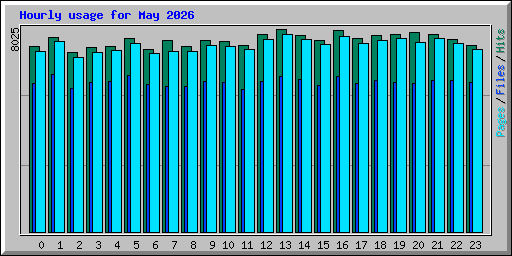 Hourly usage for May 2026