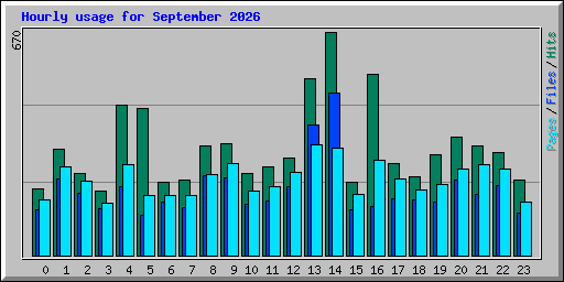 Hourly usage for September 2026